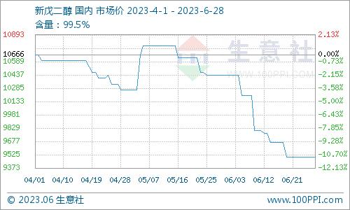 生意社：大幅下跌 6月国内新戊二醇价格下跌8.95%