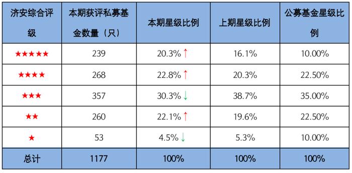 知名债券私募基金乐瑞资产固收类产品二星评级率竟高达98%