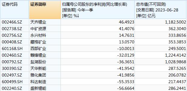 锂业中期策略“扫描”： 龙头估值回归历史底部，主流观点仍看空锂价