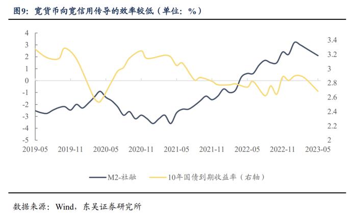 内需刺激手段和效果如何？—利率走势逻辑分析系列二（东吴固收李勇 徐沐阳）20230628