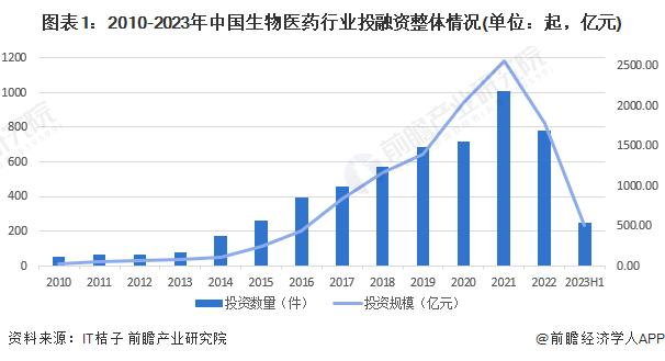 【投资视角】启示2023：中国生物医药行业投融资及兼并重组分析(附投融资汇总、兼并重组等)