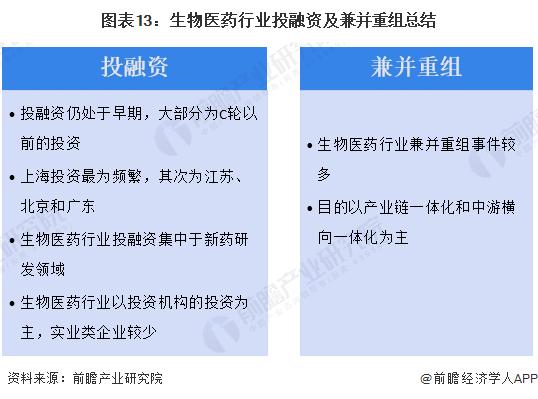 【投资视角】启示2023：中国生物医药行业投融资及兼并重组分析(附投融资汇总、兼并重组等)