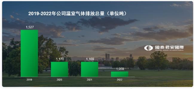 温室气体排放总量三连降 国泰君安国际(01788)首次实现营运层面“碳中和”