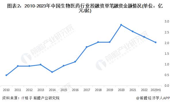 【投资视角】启示2023：中国生物医药行业投融资及兼并重组分析(附投融资汇总、兼并重组等)