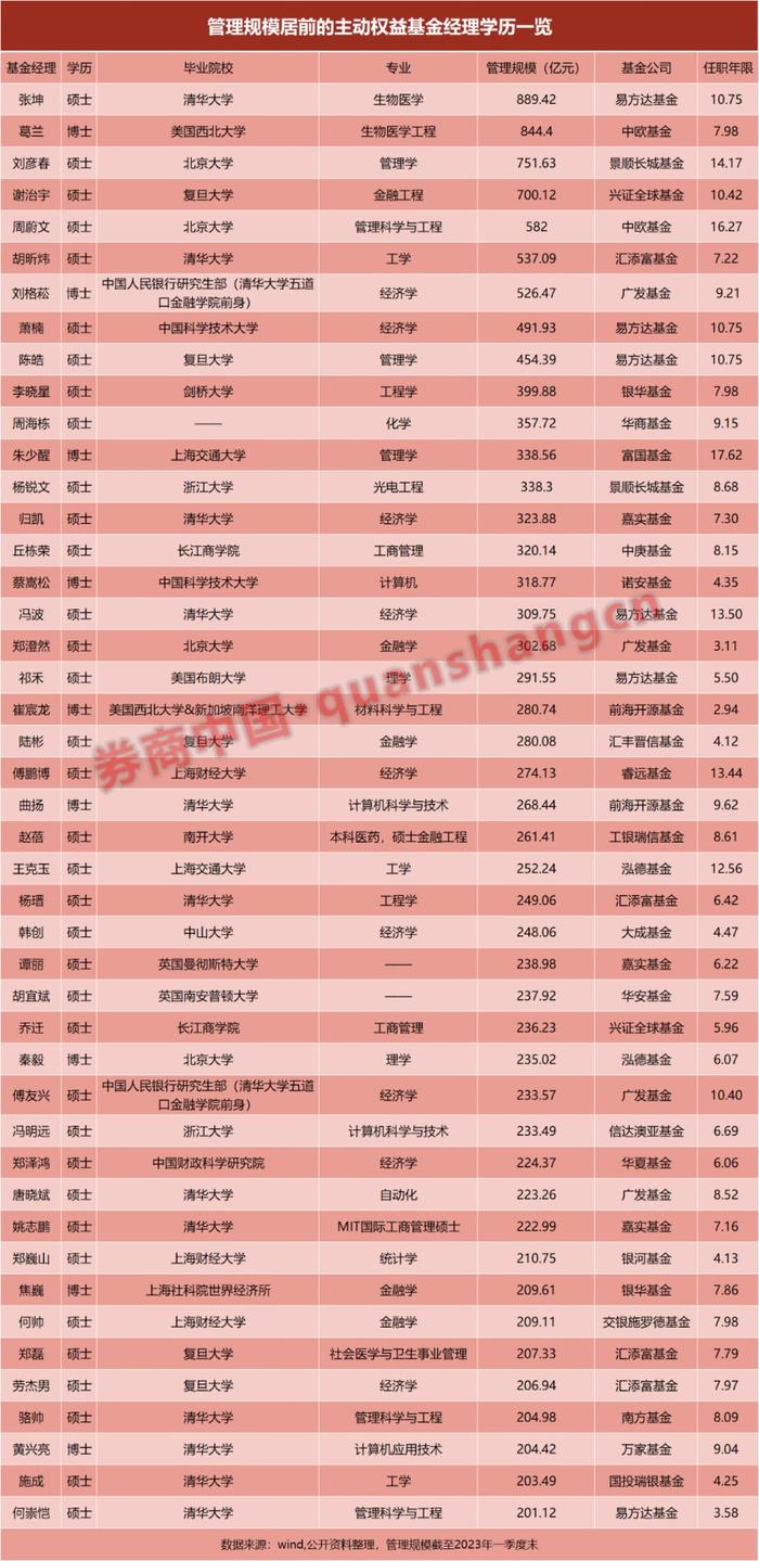 基金经理学历大盘点！86%是硕士 “北清复”输送超百人 扎堆三类学科