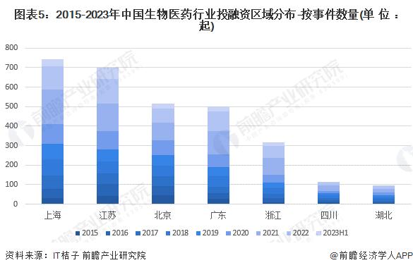 【投资视角】启示2023：中国生物医药行业投融资及兼并重组分析(附投融资汇总、兼并重组等)