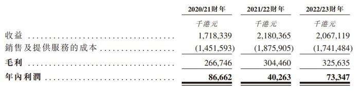 新股消息 | 赛辉集团递表港交所 2022年占香港服装供应链管理市场份额2.5%