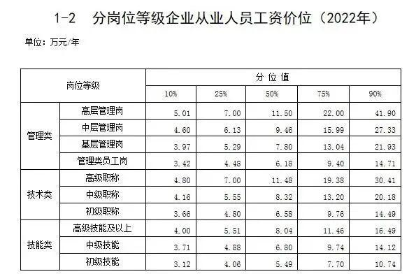 最新工资价位表来了，这些职业工资价位高