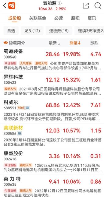 350亿氢能招标致多股涨超10%，酒泉市能源局：肃州区备案违规，项目招标已叫停