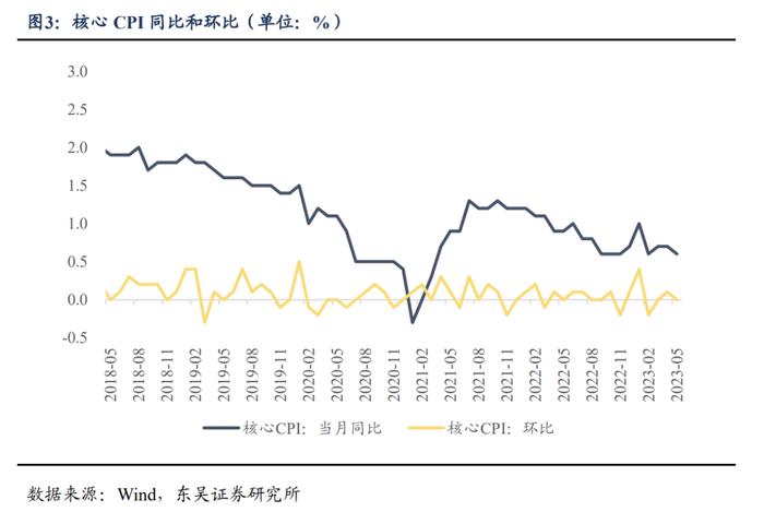 内需刺激手段和效果如何？—利率走势逻辑分析系列二（东吴固收李勇 徐沐阳）20230628