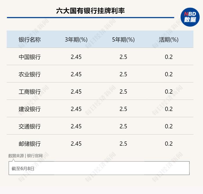 降息潮下的银行揽存众生相 | 大行“利率秒降”，腰部银行“贴息坚守”，小银行又该如何留住存款？