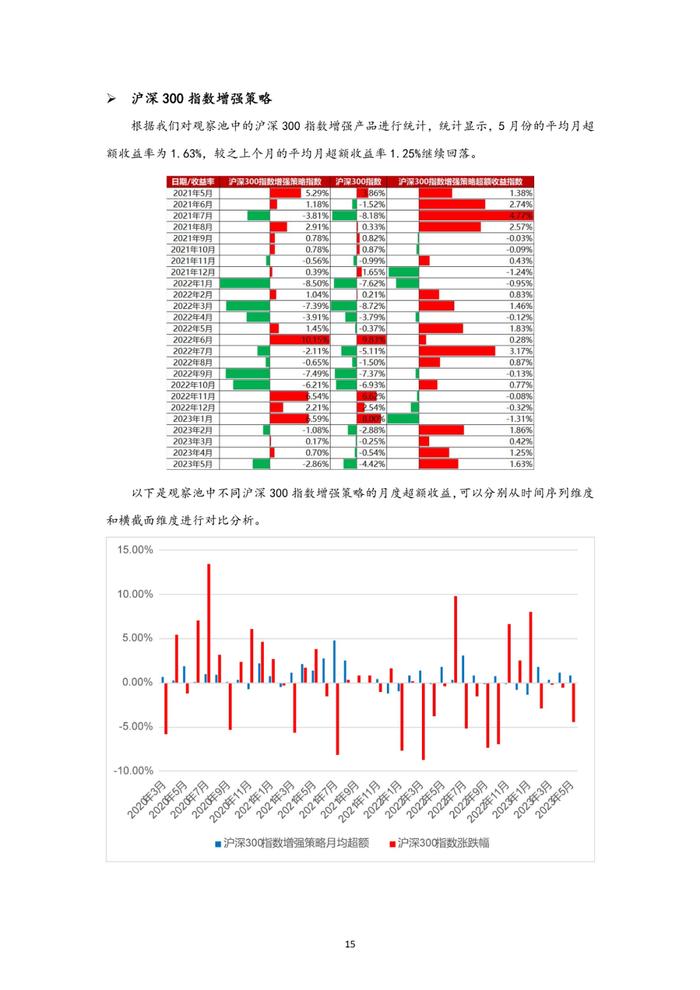 中邮永安指数增强私募行业月报（2023年5月）