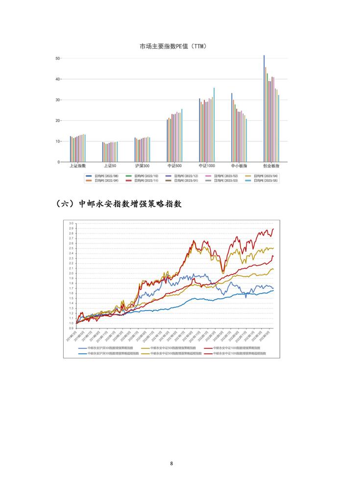 中邮永安指数增强私募行业月报（2023年5月）