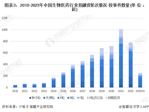 【投资视角】启示2023：中国生物医药行业投融资及兼并重组分析(附投融资汇总、兼并重组等)