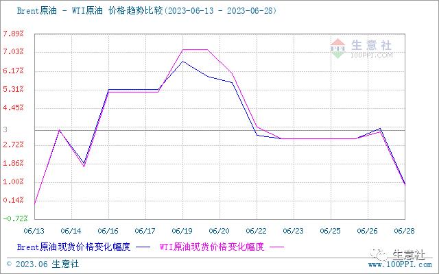 生意社：预计汽油市场需求稳中向好 柴油市场行情或小幅走低