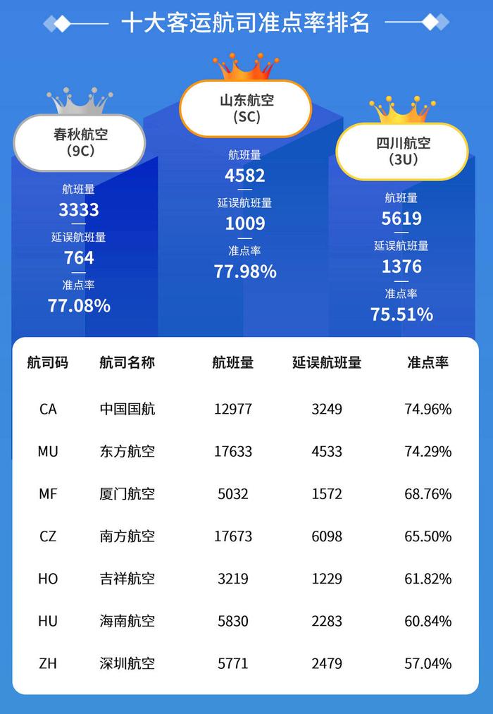 航班管家发布雷雨季航班准点率周报（2023.6.19—6.25）