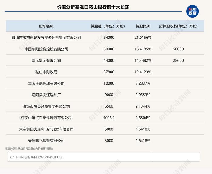 底价13.32亿元，鞍山银行16.42%股权一拍流拍，下月打9折二拍