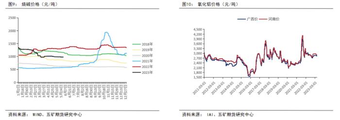 供强需弱，成本坍缩，铝价价格中枢将下移？