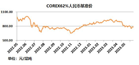 中国铁矿石现货交易平台交易情况及基准价2023-06-28