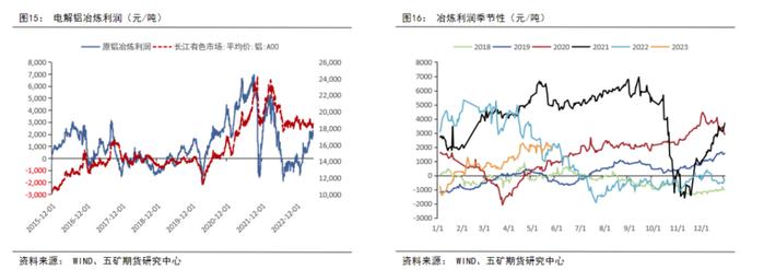 供强需弱，成本坍缩，铝价价格中枢将下移？