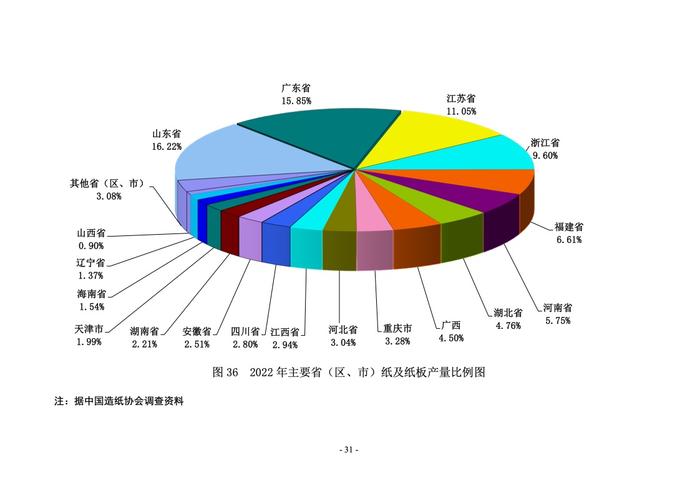 中国造纸协会： 2022年度中国造纸工业报告