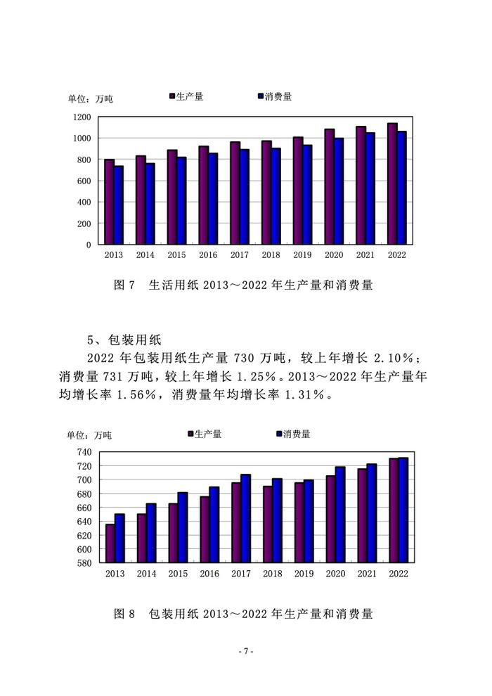 中国造纸协会： 2022年度中国造纸工业报告