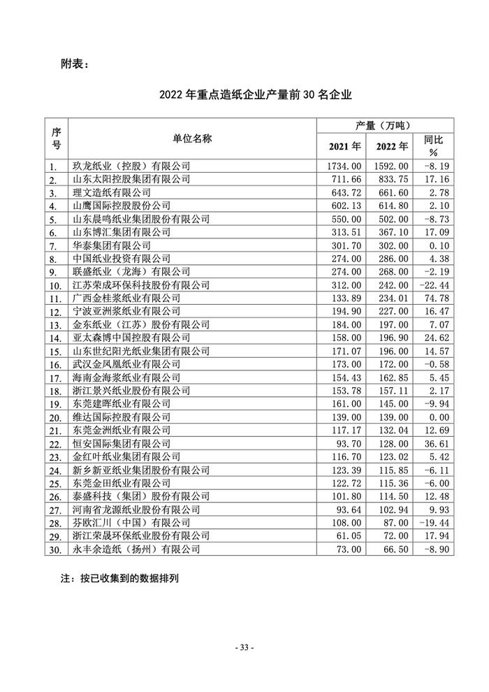 中国造纸协会： 2022年度中国造纸工业报告