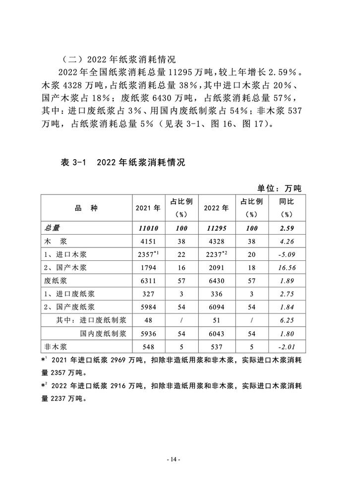 中国造纸协会： 2022年度中国造纸工业报告