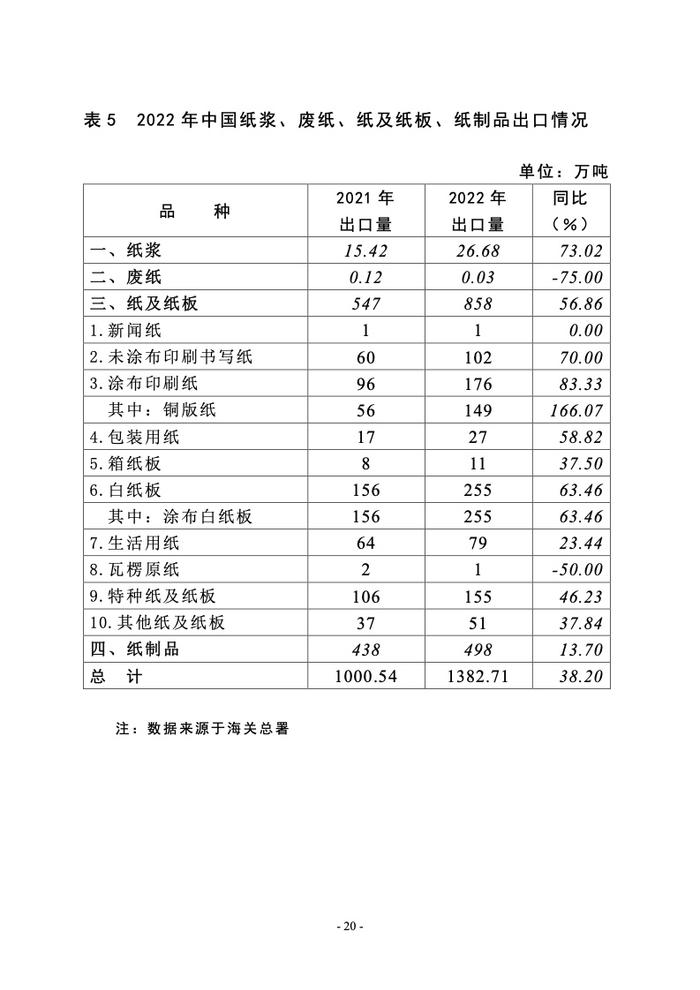 中国造纸协会： 2022年度中国造纸工业报告