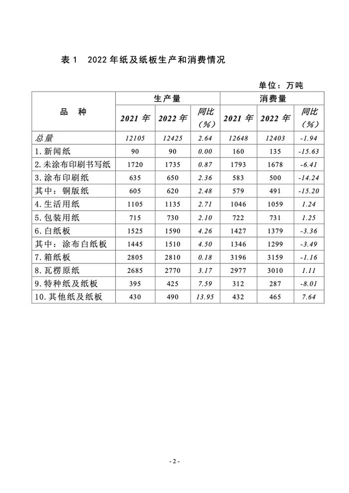 中国造纸协会： 2022年度中国造纸工业报告