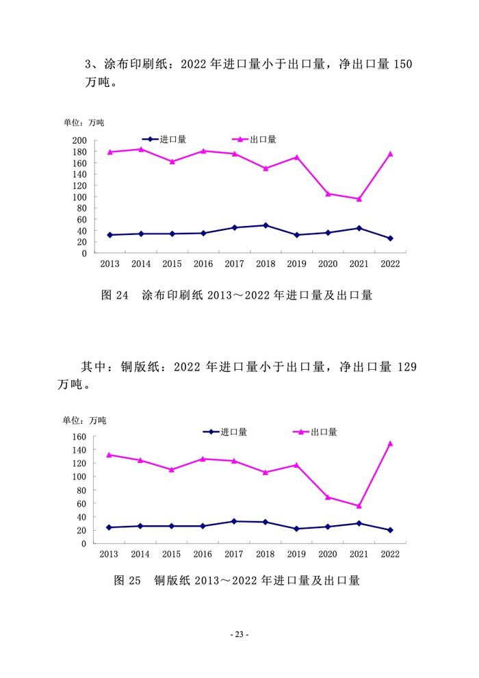 中国造纸协会： 2022年度中国造纸工业报告