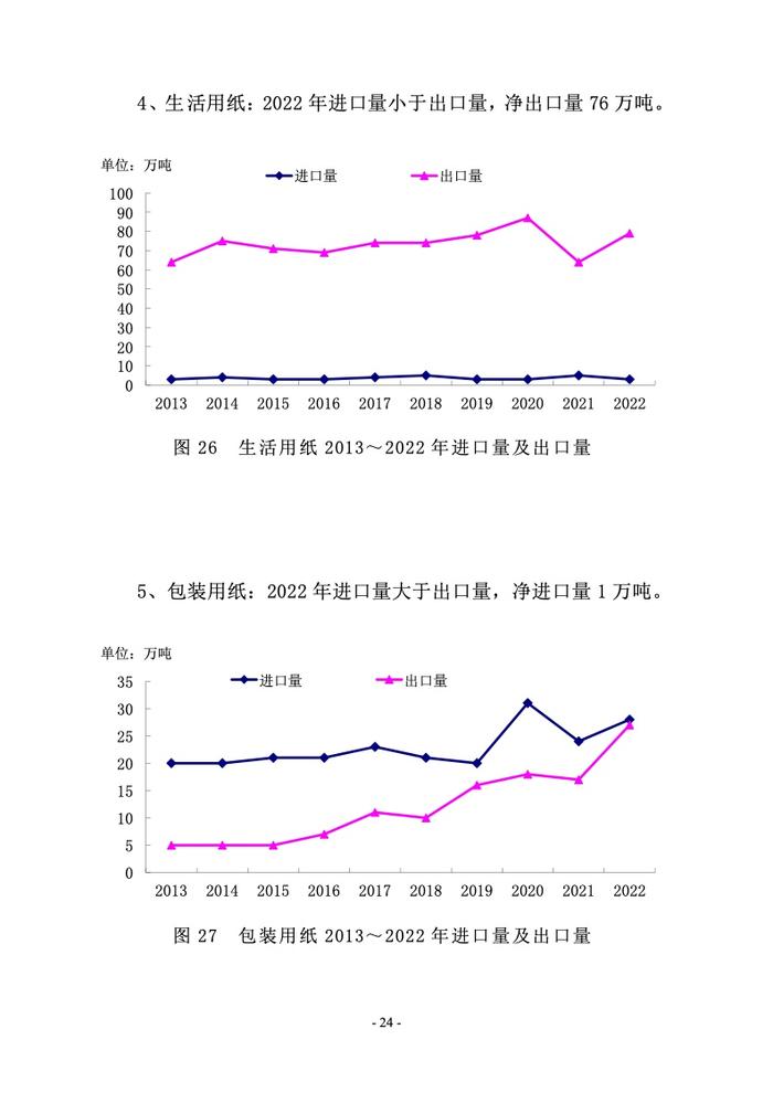 中国造纸协会： 2022年度中国造纸工业报告