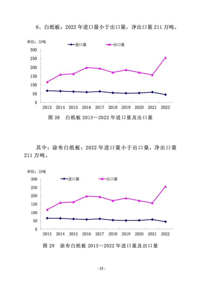 中国造纸协会： 2022年度中国造纸工业报告