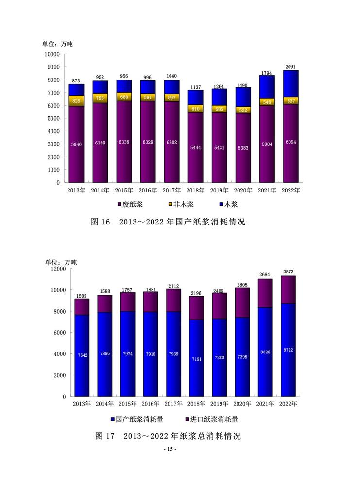 中国造纸协会： 2022年度中国造纸工业报告