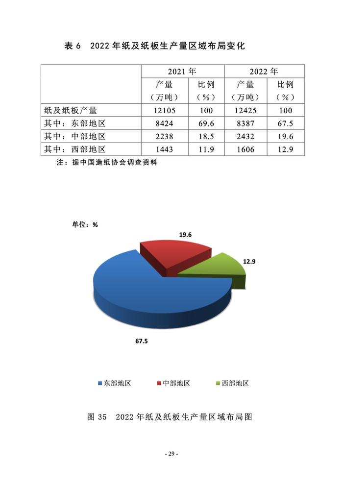 中国造纸协会： 2022年度中国造纸工业报告