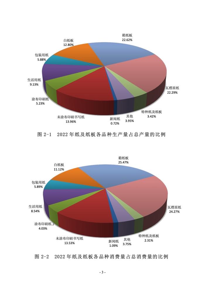 中国造纸协会： 2022年度中国造纸工业报告