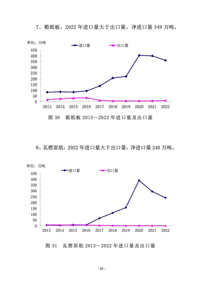 中国造纸协会： 2022年度中国造纸工业报告