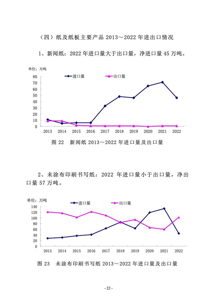 中国造纸协会： 2022年度中国造纸工业报告