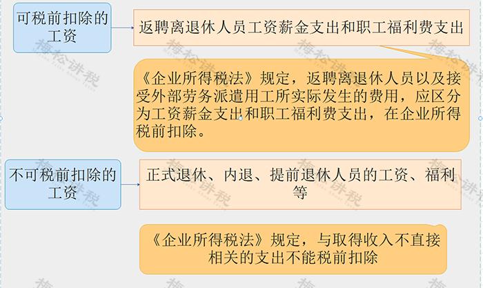 退休返聘人员的工资按劳务报酬还是工资薪金？税务局明确回复了！