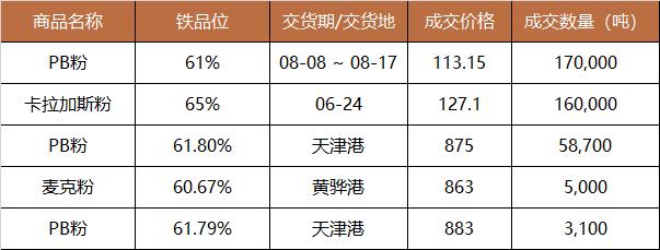 中国铁矿石现货交易平台交易情况及基准价2023-06-28