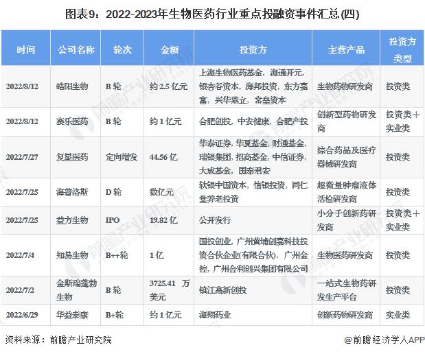 【投资视角】启示2023：中国生物医药行业投融资及兼并重组分析(附投融资汇总、兼并重组等)