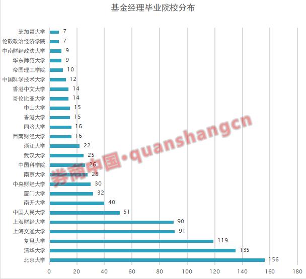 基金经理学历大盘点！86%是硕士 “北清复”输送超百人 扎堆三类学科