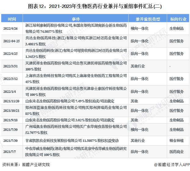 【投资视角】启示2023：中国生物医药行业投融资及兼并重组分析(附投融资汇总、兼并重组等)