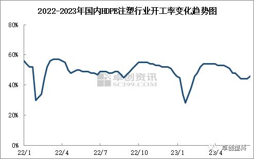 近期HDPE低熔注塑生产比例上升 市场供应相对充足