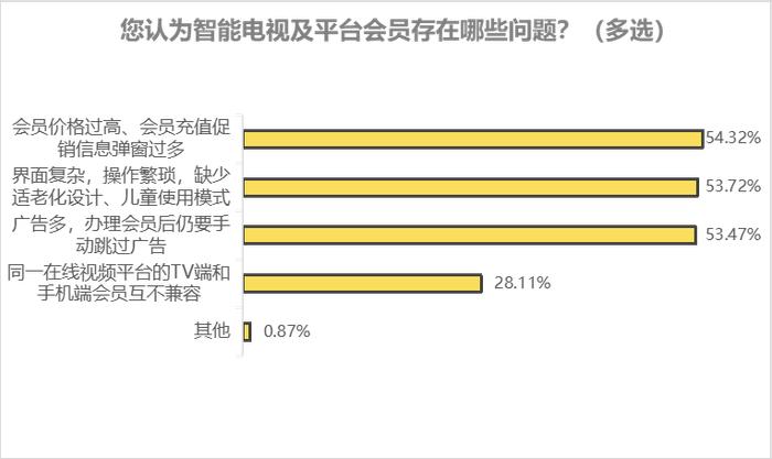 江苏省消保委发布智能电视调查报告：会员充值问题突出 ​适老化服务待提升