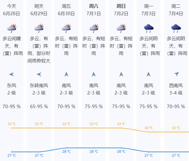 今天早晨半边日出半边雨，分区雷雨大风黄色预警生效……