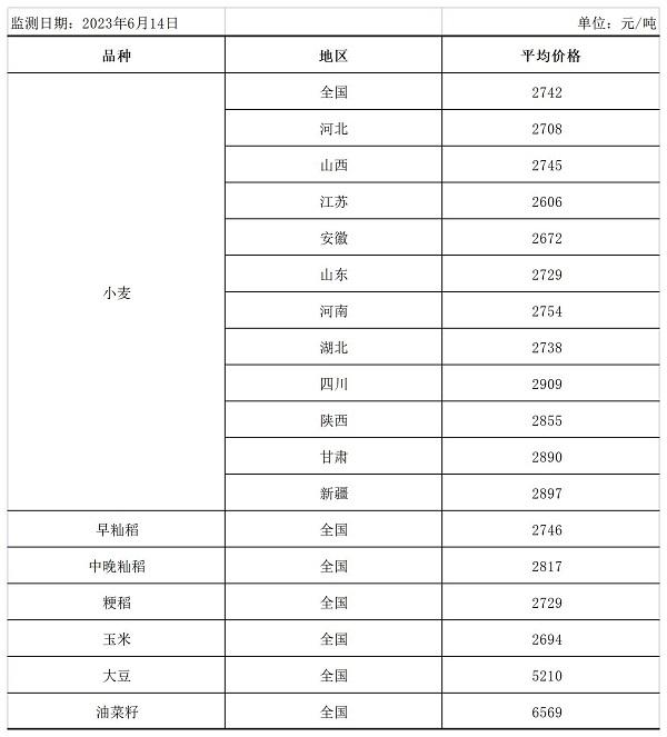 全国主要粮食品种收购价格周报（6月14日）