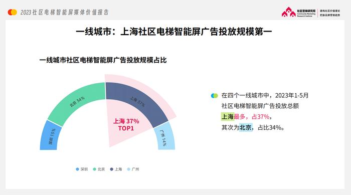 小小电梯间成品牌争夺“主战场”？电梯智能屏数量已过百万张