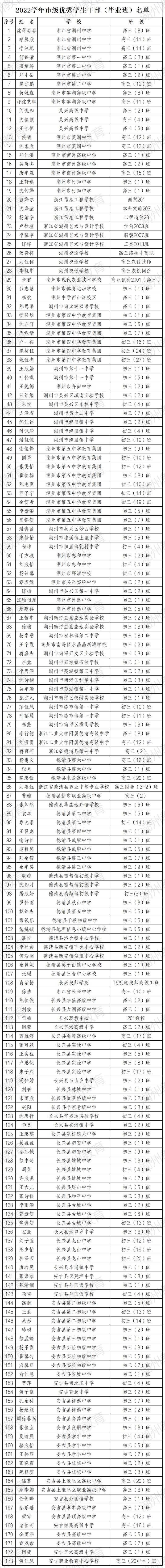 市级三好学生、优秀学生干部、优秀班集体公布，都有谁？