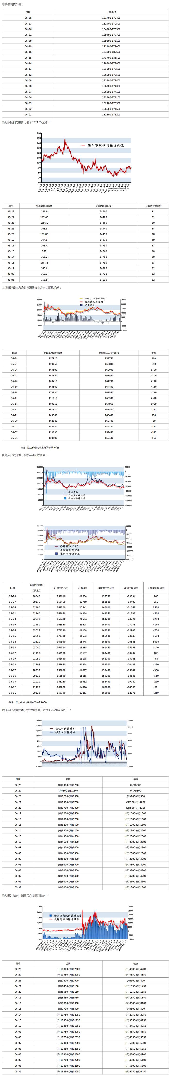 28日电解镍价格与基差